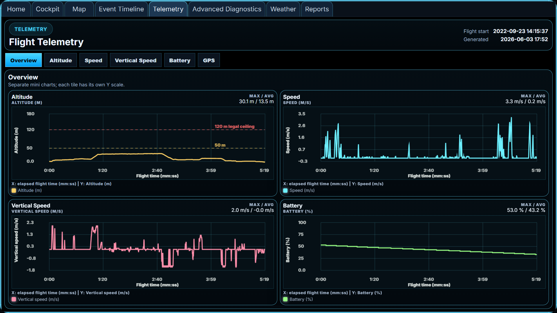 Dronitrak telemetry analysis screen preview